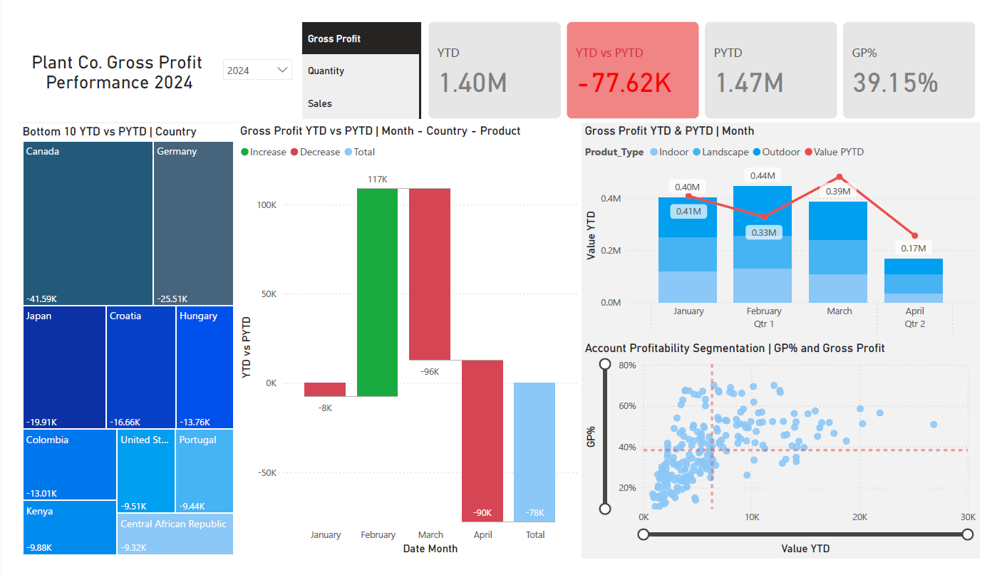 Plant-Co Dashboard
